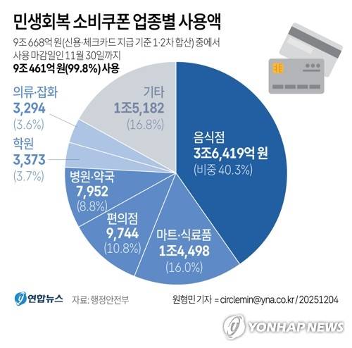 [그래픽] 민생회복 소비쿠폰 업종별 사용액 (서울=연합뉴스) 원형민 기자 = 행정안전부는 4일 민생회복 소비쿠폰 사용 결과를 발표했다.
    circlemin@yna.co.kr
    페이스북 tuney.kr/LeYN1 X(트위터) @yonhap_graphics