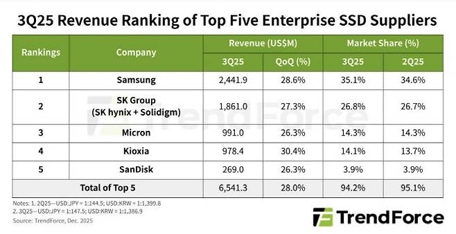 (자료=트렌드포스)
