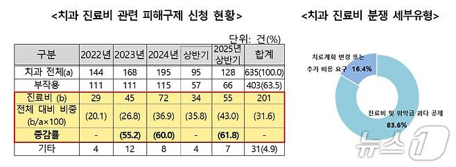 (한국소비자원 제공)/뉴스1 ⓒ News1