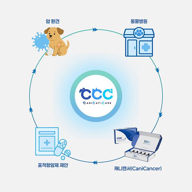 캐니캐티케어의 맞춤형 표적항암제 추천기술 캐니캔서는 반려견의 주요 7가지 악성암에서 나타나는 돌연변이를 분석해 최적의 항암제를 24시간 내 제안하는 서비스다(업체 제공). ⓒ 뉴스1