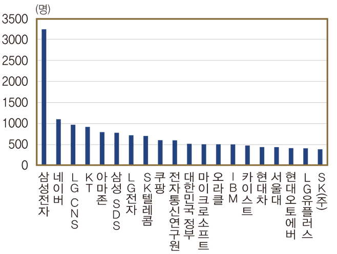 2024년 AI인력 근무 기업. 한국은행