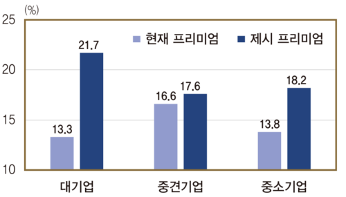 AI인력 임금 프리미엄. 한국은행