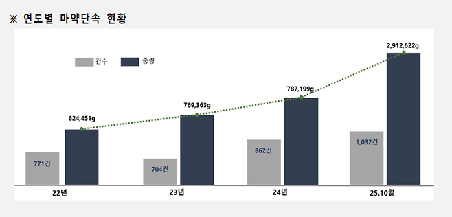 늘어나는 마약 적발 <관세청>