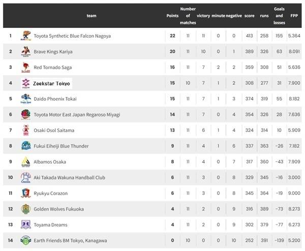사진 2025-26 시즌 일본 남자 핸드볼 리그 H 11라운드 순위