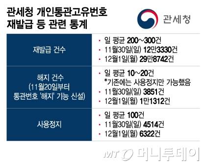 관세청 개인통관고유번호 재발급 등 관련 통계/그래픽=이지혜