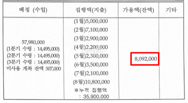 2023년 8월 기준 서울동부지검의 특수활동비 잔액표