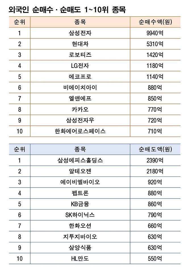 기간: 12월 1~5일 | 자료:  한국거래소