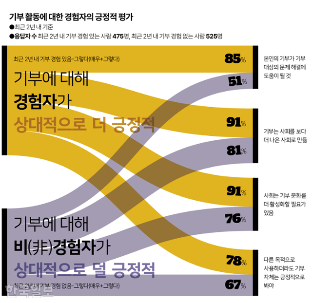 시각물_기부 활동에 대한 경험자의 긍정적 평가 그래픽=이지원 기자