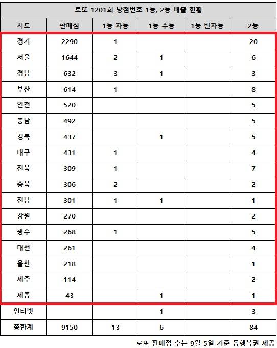 ** 로또 1201회 당첨번호 분석: 1등 14억 주인공 탄생! 그런데 서울 2등은 또 '왜'?"
**