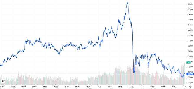 오늘의 금값시세 TV 국제 금시세 0.08% 하락 (4202달러)
