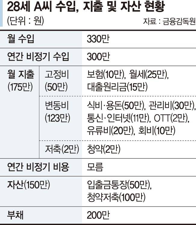20대 사회초년생 "3년뒤 결혼하고 싶은데 돈모으기