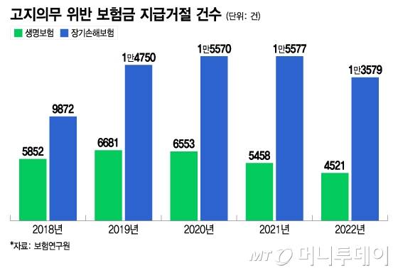 위반 보험금 지급거절 건수/그래픽=이지혜