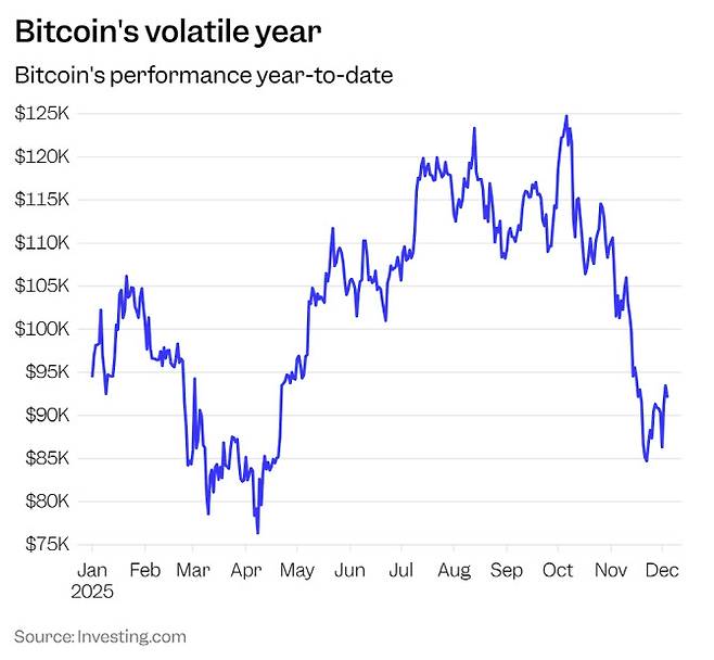 비트코인 시세 추이.