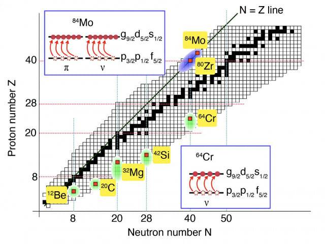 핵 도표에서 확인된 새로운 ‘반전의 섬’ 영역. 보라색 타원 영역이 그동안 존재가 알려지지 않았던 구역으로, 이번에 새로 밝혀졌다.(그림=IBS)