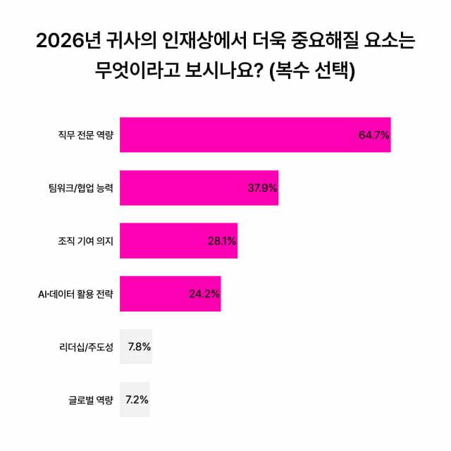 인재상 중요 요소