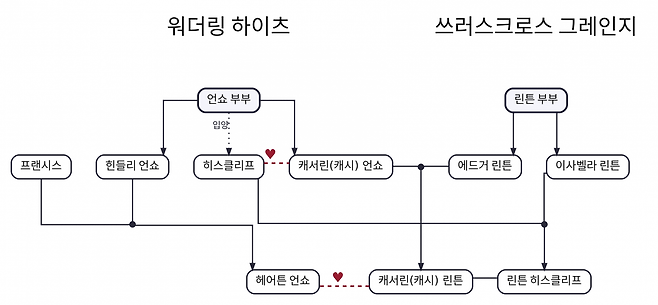 '폭풍의 언덕' 등장인물 가계도.
