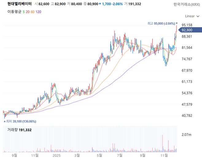 현대엘리베이터 주가 추이[사진 출처=네이버증권 홈페이지 갈무리]