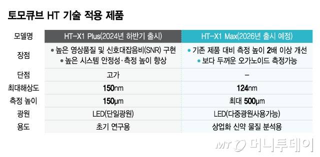 토모큐브 HT 기술 적용 제품/그래픽=윤선정