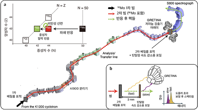 원자핵 생성과 감마선 측청 실험 과정.[IBS 제공]