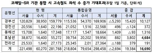 코레일-SR 통합 시 고속철도 좌석 수 증가 기대 효과(코레일 추산) [더불어민주당 정준호 의원실 제공. 재판매 및 DB 금지]