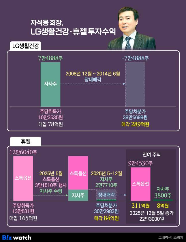 차석용 회장, LG생활건강·휴젤 투자수익