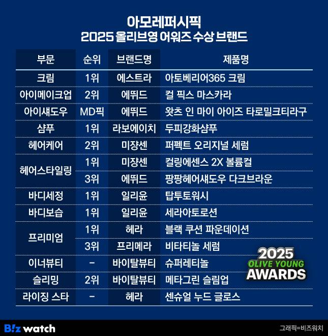 아모레퍼시픽 2025 올리브영 어워즈 수상 브랜드/그래픽=비즈워치