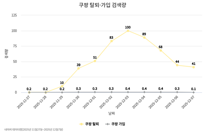 최대 검색량(100) 기준 상대값. 이번 사태 전 최고치는 2021년 6월20일(쿠팡 화재 직후).