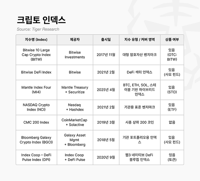 비트와이즈(BITW)가 대형주 위주의 디지털자산 벤치마크를 제공하는 가운데, 나스닥(NCI), 맨틀(MI4) 등 다양한 플레이어들이 시장 표준 선점을 위해 경쟁하고 있다. [자료=타이거 리서치]