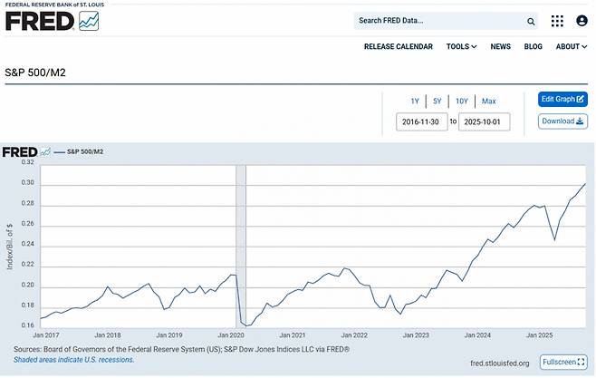 세인트루이스 연은의 M2, S&P500 비교 지표. /사진=세인트루이스연은 홈페이지