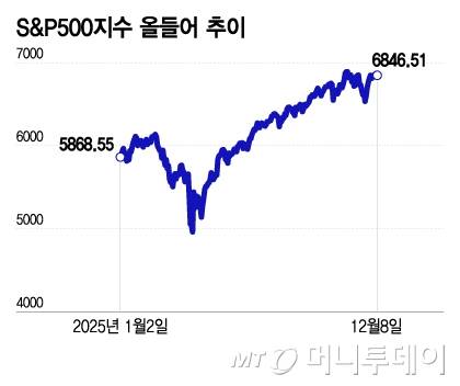 S&P500지수 올들어 추이_1210/그래픽=김현정