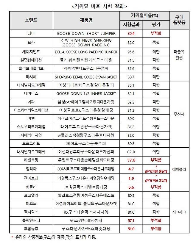 거위털 비율 시험 결과 [한국소비자원 제공]