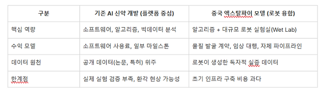 국내 AI신약개발 기업과 중국 모델 비교표 (자료=각사)