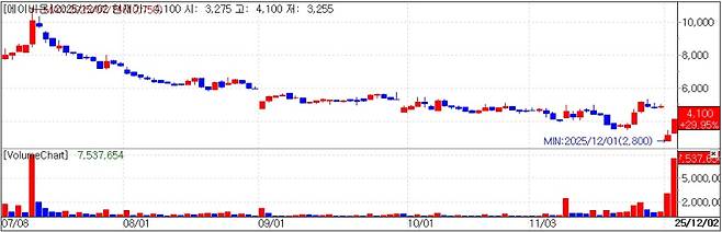 에이비온 주가 추이. (사진=KG제로인 엠피닥터)