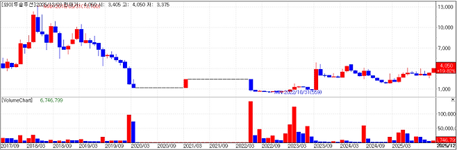 *와이투솔루션 차트. (자료=KG제로인 엠피닥터)