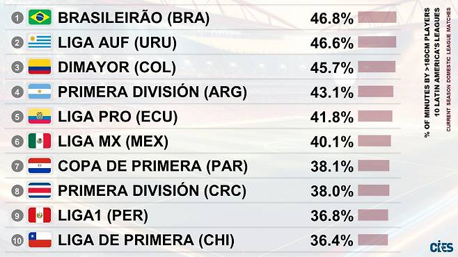 라틴 아메리카 10대리그 소속 선수 신장 1m80 이상 비율. 출처=CIES