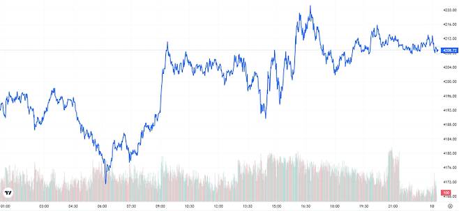 오늘의 금값시세 TV 국제 금시세 0.40% 상승 (4208달러)