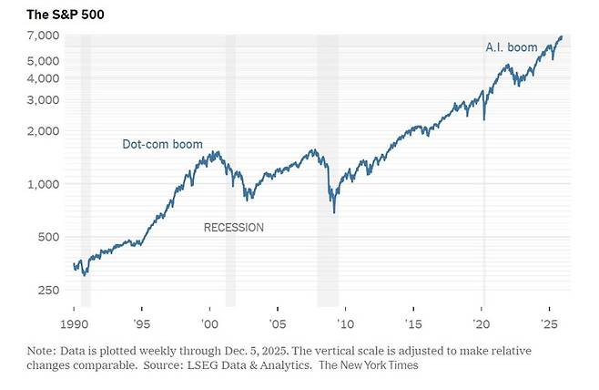 <1990년대 이후 美 S&P500지수 추이>*자료: 뉴욕타임스(NYT)