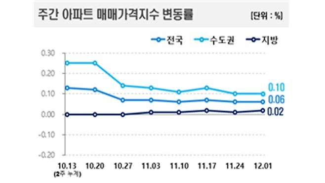 ▲ 주간 아파트 매매가격지수 변동률 [국토교통부]