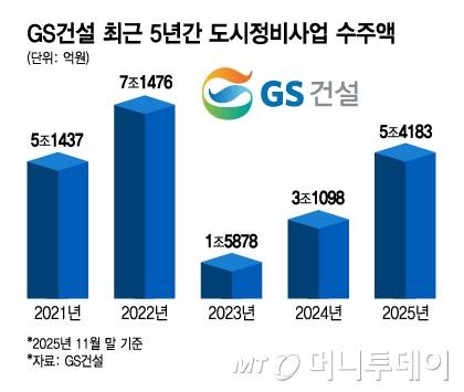 GS건설 최근 5년간 도시정비사업 수주액/그래픽=김지영