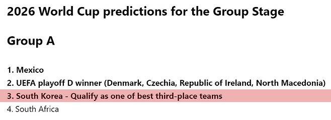 미국 NBC 스포츠의 2026 FIFA 북중미 월드컵 A조 예상. 한국은 조 3위에 머무르지만, 다른 조 3위 중 성적이 좋은 상위 8개 팀 안에 들어 32강에 오를 것으로 매체는 전망했다. /사진=NBC 스포츠 홈페이지 캡처