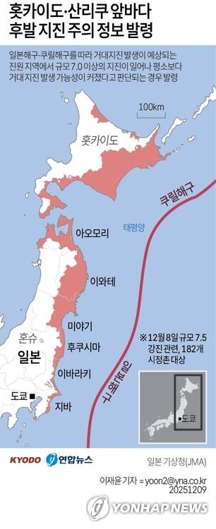 [그래픽] 홋카이도·산리쿠 앞바다 후발 지진 주의 정보 발령 (서울=연합뉴스) 이재윤 기자 = 일본 혼슈 동북부 아오모리현 앞바다에서 지난 8일 밤 발생한 규모 7.5 강진에 따른 부상자가 30명으로 늘었다. 아오모리현 앞바다에서는 이날 오전 6시 52분께도 규모 6.4의 지진이 일어나는 등 여진이 지속되고 있다.
    일본 기상청은 전날 강진과 관련해 '홋카이도·산리쿠 앞바다 후발 지진 주의 정보'를 처음으로 발표했다.
    yoon2@yna.co.kr
    X(트위터) @yonhap_graphics  페이스북 tuney.kr/LeYN1