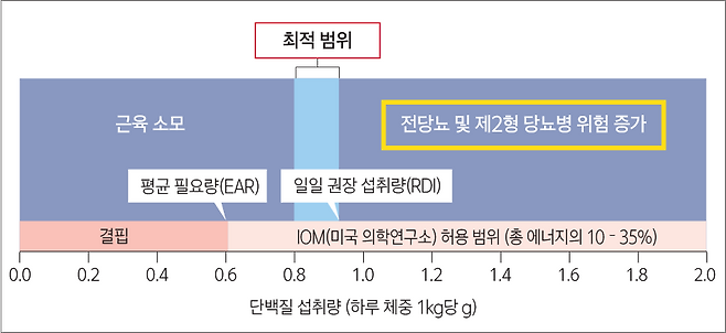 * B Mittendorfer, et al. Nature Reviews Endocrinology 2020. 사진=송무호 제공, 일러스트=윤상선 기자