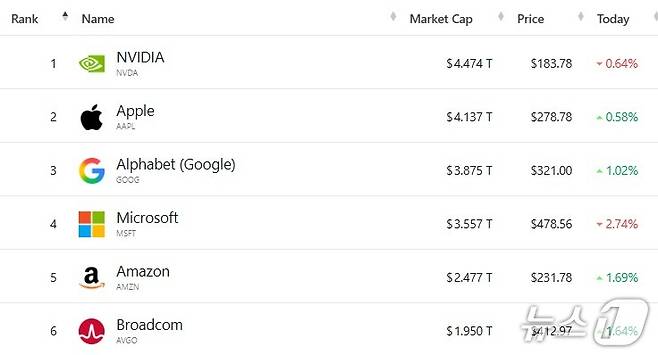 미국 기업 시총 '톱 6' - 야후 파이낸스 갈무리