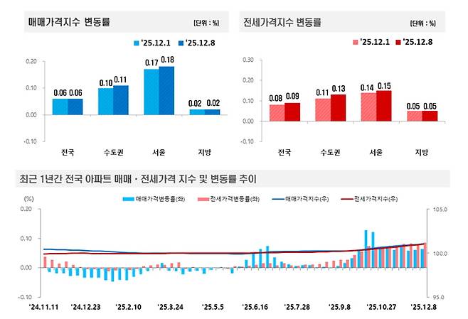 사진=한국부동산원
