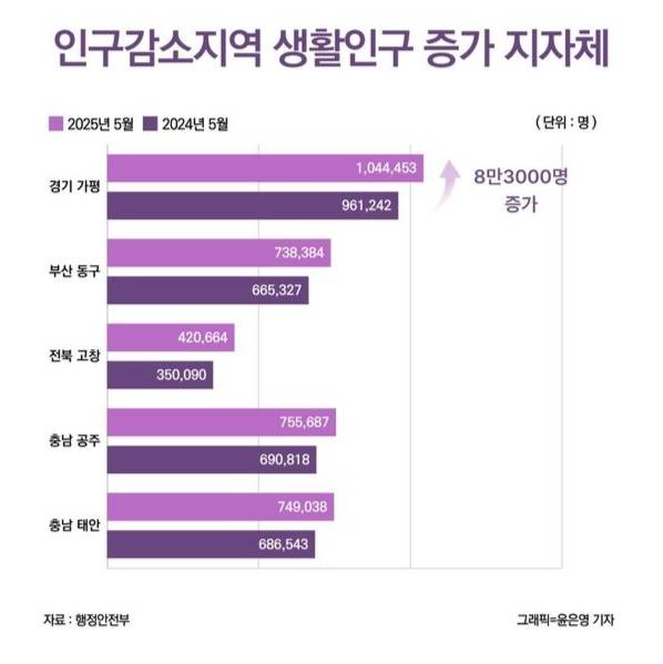 가평은 지난해 5월보다 생활인구가 8만3000명 증가했다.