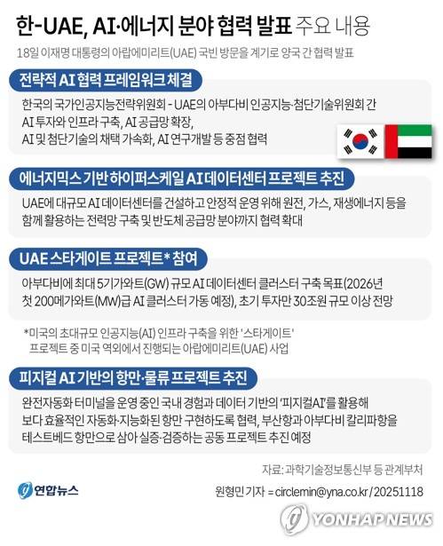 [그래픽] 한-UAE, AI·에너지 분야 협력 발표 주요 내용 (서울=연합뉴스) 원형민 기자 = 미국의 초대규모 인공지능(AI) 인프라 구축을 위한 '스타게이트' 프로젝트 중 미국 역외에서 진행되는 아랍에미리트(UAE) 사업에 우리나라가 동참하기로 했다.
    과학기술정보통신부, 기후에너지환경부, 해양수산부, 산업통상부와 국가인공지능전략위원회는 11월 18일 이재명 대통령의 UAE 국빈 방문을 계기로 세계 최대 규모의 AI 인프라 구축인 UAE 스타게이트 프로젝트 참여를 골자로 하는 양국 간 협력을 발표했다.  circlemin@yna.co.kr