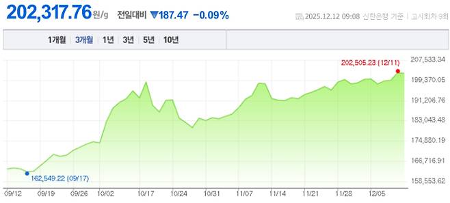 오늘 금값시세, 금값 추이 ©신한은행(오늘의 금시세, 국제 금가격, 금값, 금값시세한돈)