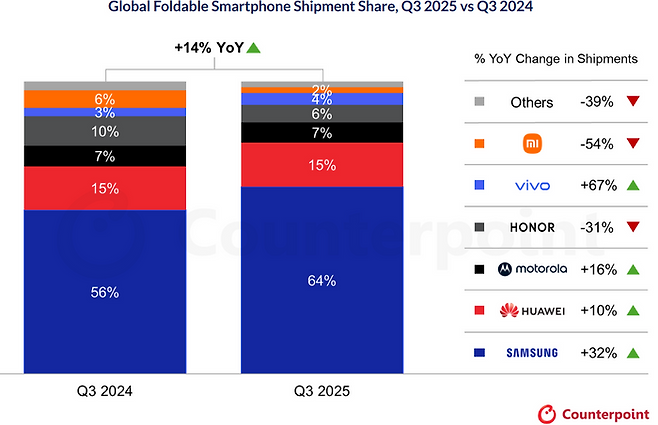 2025년 3분기 vs 2024년 3분기 글로벌 폴더블 스마트폰 출하 점유율ⓒ카운터포인트리서치