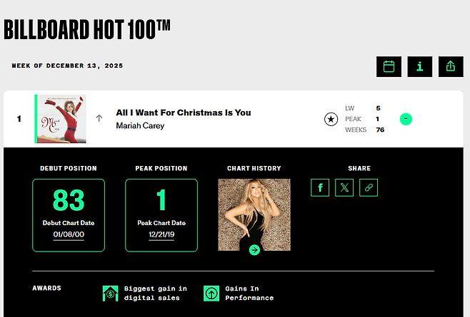 12월2주(Week of December 13, 2025) 빌보드 핫100차트 1위에 머라이어 캐리의 ‘올 아이 원트 포 크리스마스 이스 유’가 올랐다. 빌보드 홈페이지 갈무리
