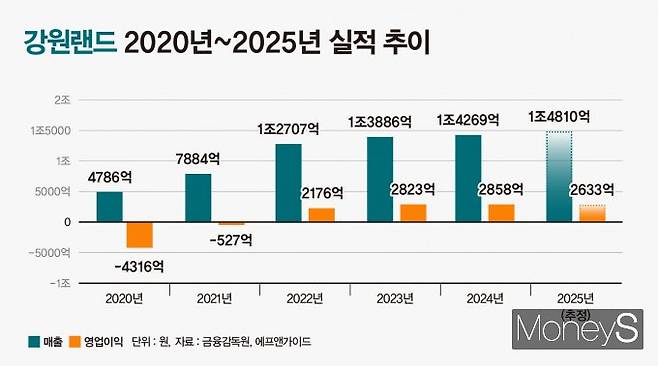 2020~2025년 강원랜드 실적 추이. /그래픽=강지호 기자